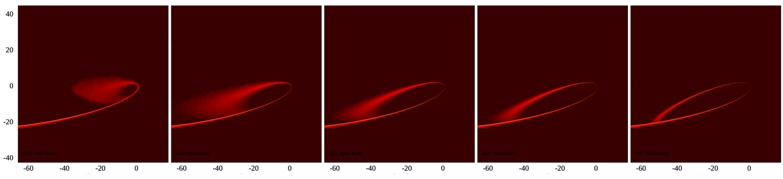 The disrupted star’s gas particle stream is shown in increasing resolution from left to right in snapshots of Mayer’s team’s simulations. At lower resolution, on the left, the stream dissolves in a spray. Only when a simulation is performed with at least 10 billion particles, it resolves the self-intersection of the dying star’s stream (image on the far right). The supermassive black hole creating this phenomenon is in position 0,0 in these simulation snapshots. (Image: Kubli et al. 2026, DOI: doi.org/10.3847/2041-8213/ae4748)